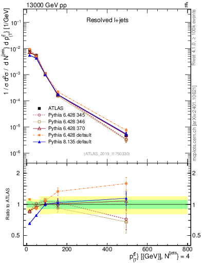 Plot of ttbar.pt in 13000 GeV pp collisions