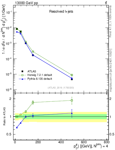 Plot of ttbar.pt in 13000 GeV pp collisions