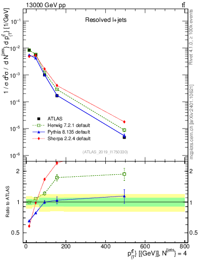 Plot of ttbar.pt in 13000 GeV pp collisions