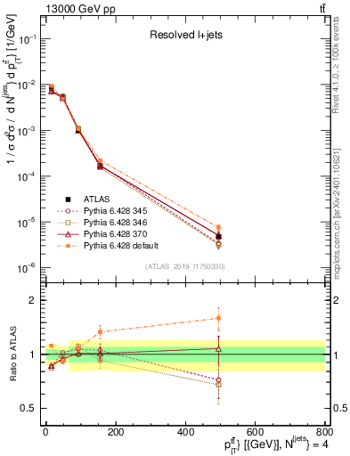 Plot of ttbar.pt in 13000 GeV pp collisions