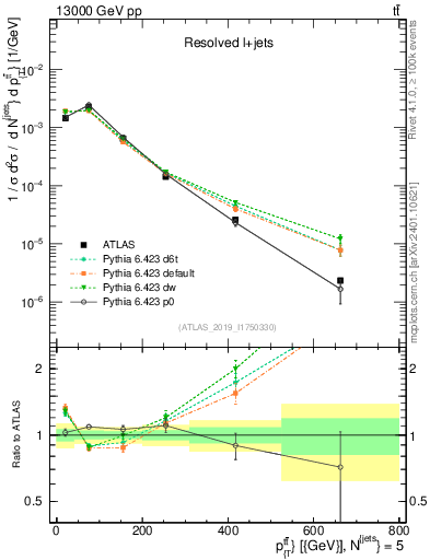 Plot of ttbar.pt in 13000 GeV pp collisions