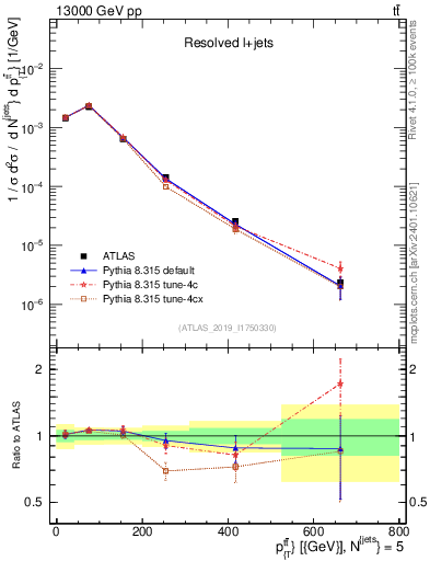Plot of ttbar.pt in 13000 GeV pp collisions