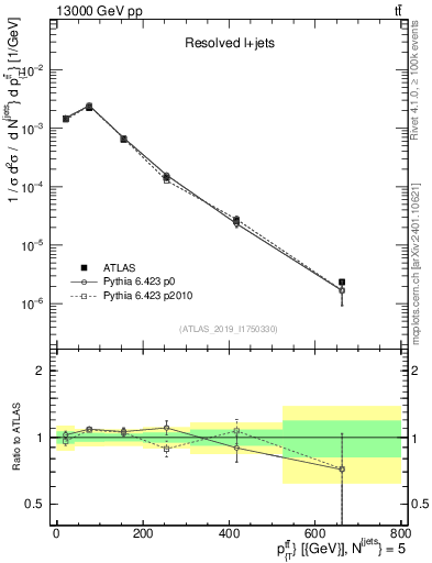 Plot of ttbar.pt in 13000 GeV pp collisions