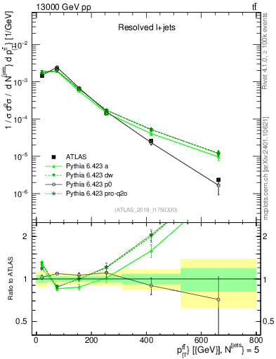 Plot of ttbar.pt in 13000 GeV pp collisions