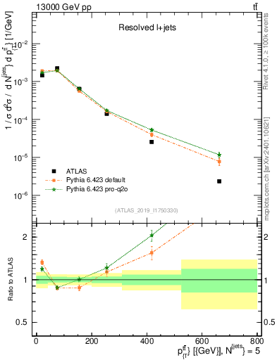 Plot of ttbar.pt in 13000 GeV pp collisions