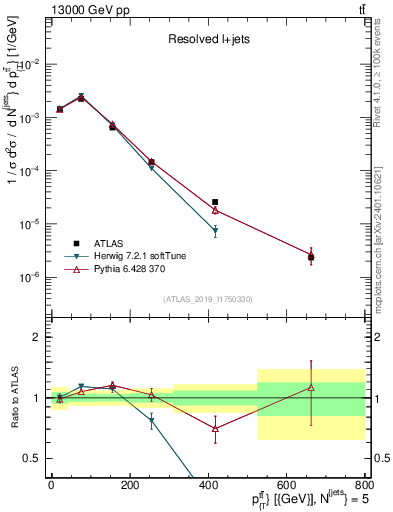 Plot of ttbar.pt in 13000 GeV pp collisions