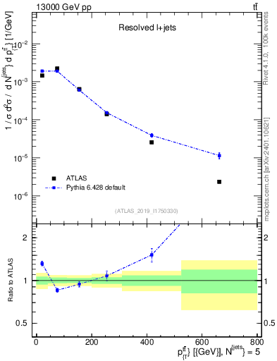 Plot of ttbar.pt in 13000 GeV pp collisions