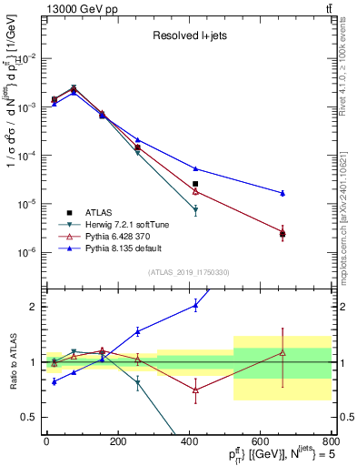 Plot of ttbar.pt in 13000 GeV pp collisions