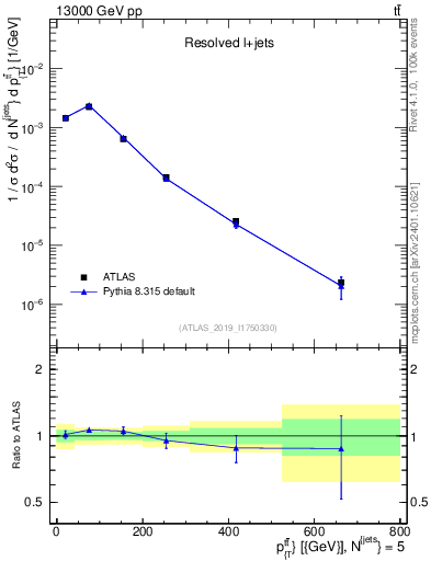Plot of ttbar.pt in 13000 GeV pp collisions