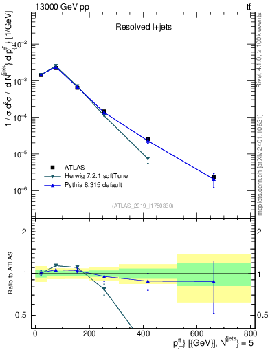 Plot of ttbar.pt in 13000 GeV pp collisions