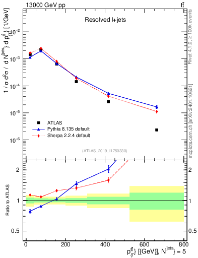 Plot of ttbar.pt in 13000 GeV pp collisions