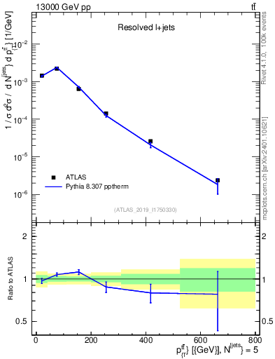Plot of ttbar.pt in 13000 GeV pp collisions