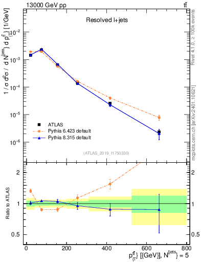 Plot of ttbar.pt in 13000 GeV pp collisions