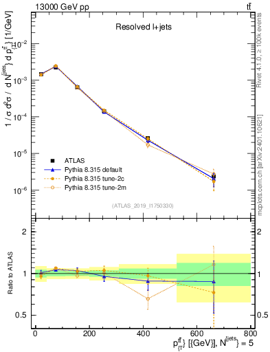 Plot of ttbar.pt in 13000 GeV pp collisions