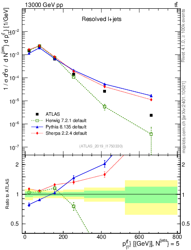 Plot of ttbar.pt in 13000 GeV pp collisions