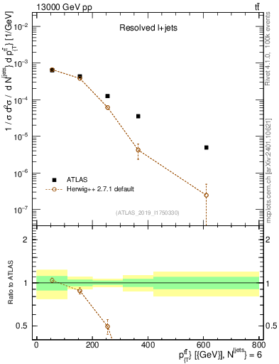 Plot of ttbar.pt in 13000 GeV pp collisions