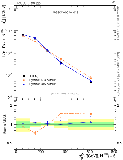 Plot of ttbar.pt in 13000 GeV pp collisions