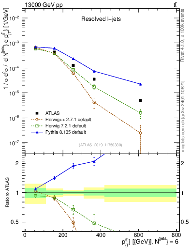 Plot of ttbar.pt in 13000 GeV pp collisions
