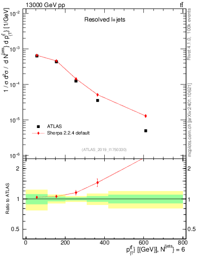 Plot of ttbar.pt in 13000 GeV pp collisions
