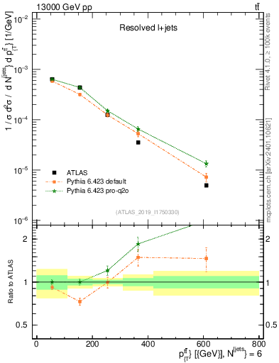 Plot of ttbar.pt in 13000 GeV pp collisions