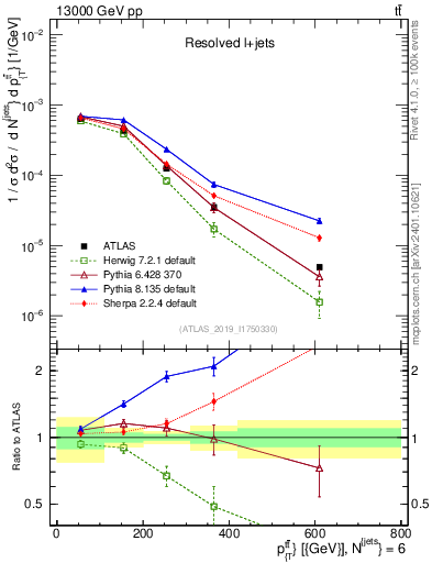 Plot of ttbar.pt in 13000 GeV pp collisions