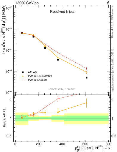 Plot of ttbar.pt in 13000 GeV pp collisions