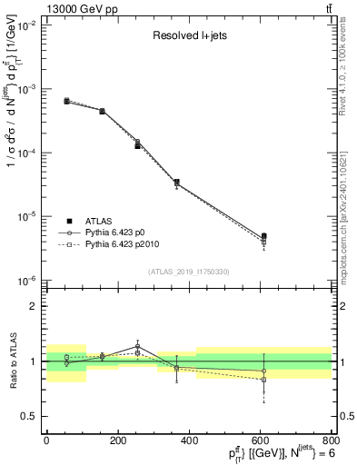 Plot of ttbar.pt in 13000 GeV pp collisions