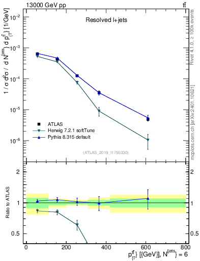 Plot of ttbar.pt in 13000 GeV pp collisions