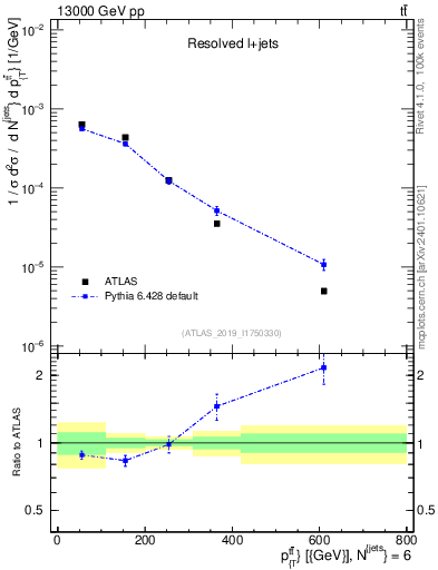 Plot of ttbar.pt in 13000 GeV pp collisions