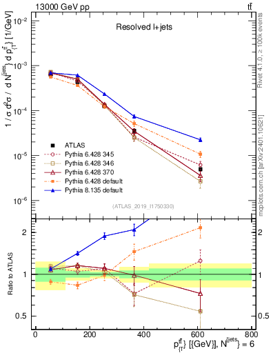 Plot of ttbar.pt in 13000 GeV pp collisions