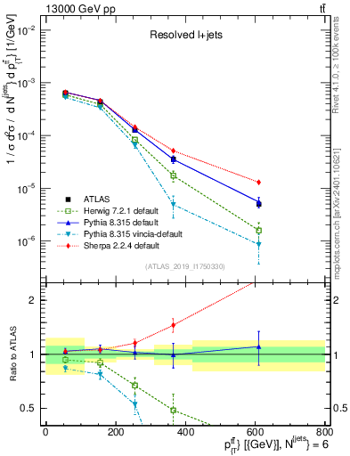 Plot of ttbar.pt in 13000 GeV pp collisions