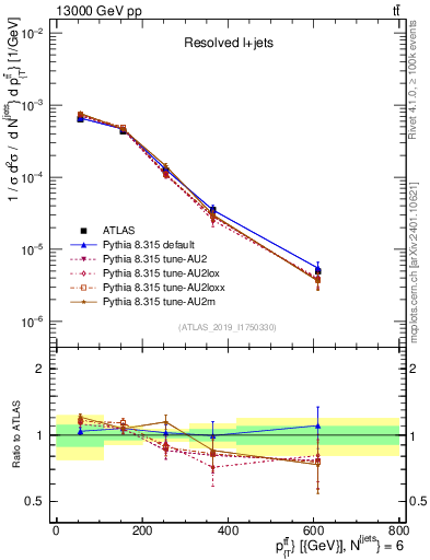 Plot of ttbar.pt in 13000 GeV pp collisions
