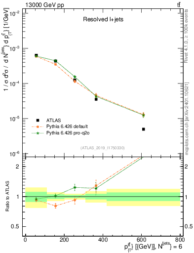 Plot of ttbar.pt in 13000 GeV pp collisions