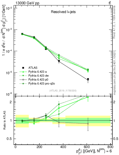 Plot of ttbar.pt in 13000 GeV pp collisions