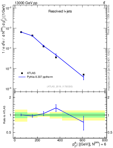 Plot of ttbar.pt in 13000 GeV pp collisions