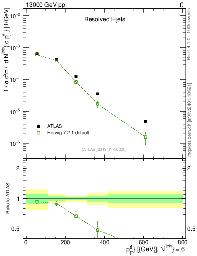 Plot of ttbar.pt in 13000 GeV pp collisions