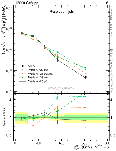 Plot of ttbar.pt in 13000 GeV pp collisions