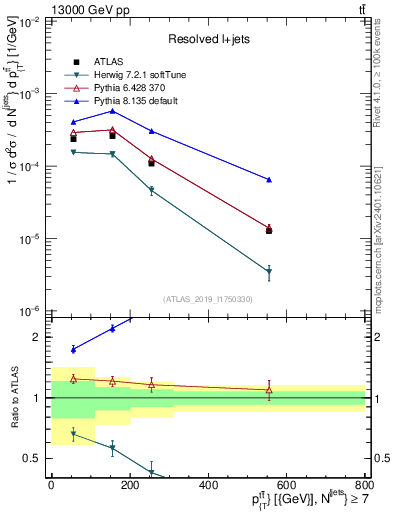 Plot of ttbar.pt in 13000 GeV pp collisions