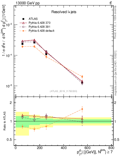 Plot of ttbar.pt in 13000 GeV pp collisions