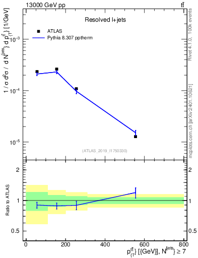 Plot of ttbar.pt in 13000 GeV pp collisions