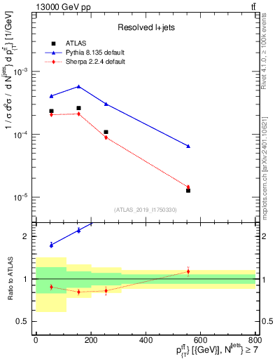 Plot of ttbar.pt in 13000 GeV pp collisions