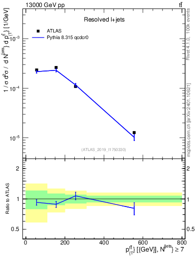 Plot of ttbar.pt in 13000 GeV pp collisions