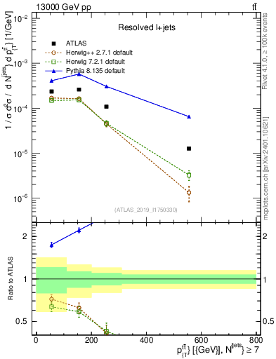 Plot of ttbar.pt in 13000 GeV pp collisions