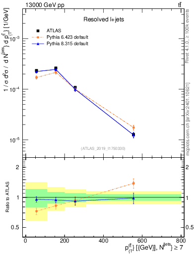 Plot of ttbar.pt in 13000 GeV pp collisions