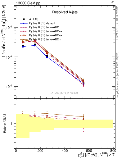 Plot of ttbar.pt in 13000 GeV pp collisions