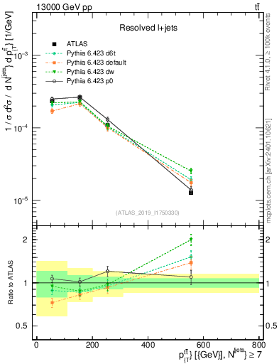 Plot of ttbar.pt in 13000 GeV pp collisions