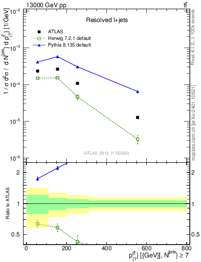 Plot of ttbar.pt in 13000 GeV pp collisions