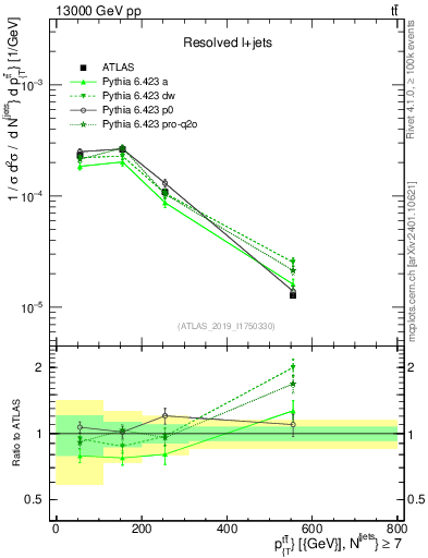 Plot of ttbar.pt in 13000 GeV pp collisions