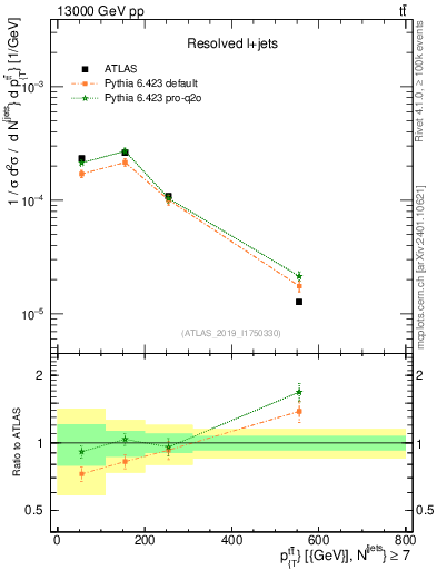 Plot of ttbar.pt in 13000 GeV pp collisions