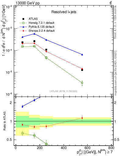 Plot of ttbar.pt in 13000 GeV pp collisions